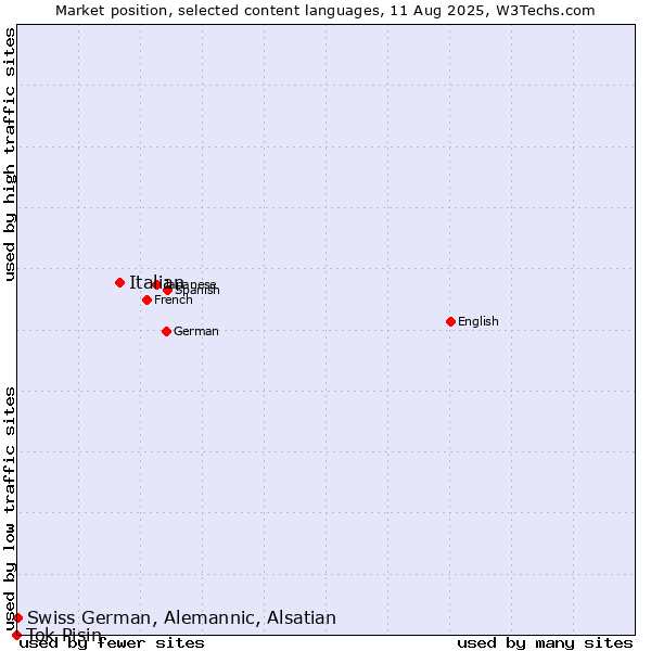 Market position of Italian vs. Swiss German, Alemannic, Alsatian vs. Tok Pisin