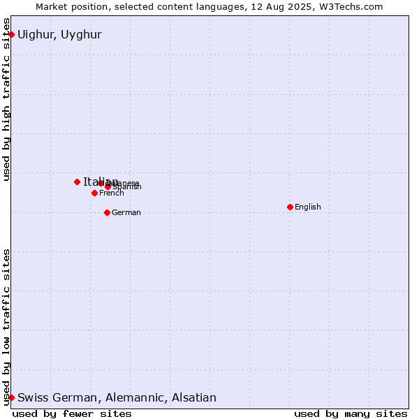 Market position of Italian vs. Uighur, Uyghur vs. Swiss German, Alemannic, Alsatian