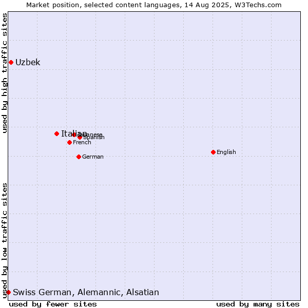 Market position of Italian vs. Uzbek vs. Swiss German, Alemannic, Alsatian