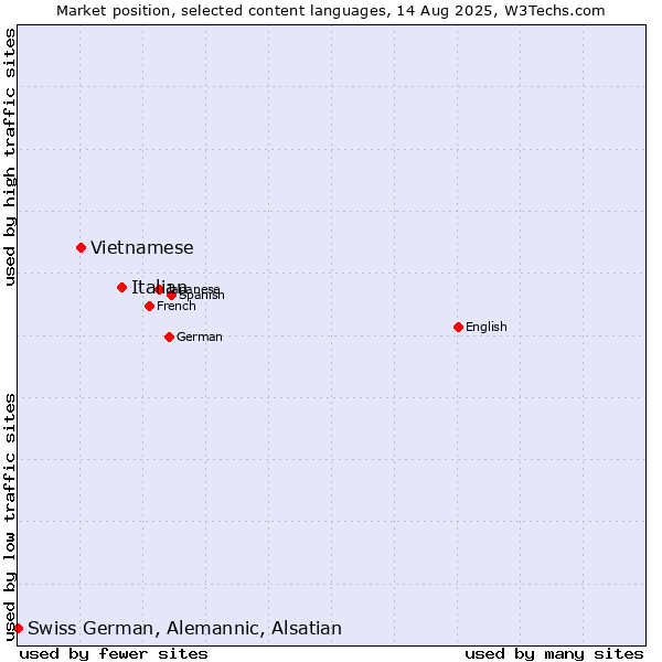 Market position of Italian vs. Vietnamese vs. Swiss German, Alemannic, Alsatian