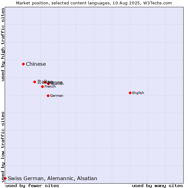 Market position of Italian vs. Chinese vs. Swiss German, Alemannic, Alsatian