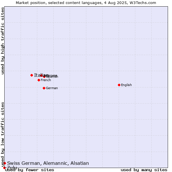 Market position of Italian vs. Swiss German, Alemannic, Alsatian vs. Zulu
