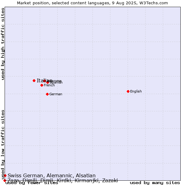 Market position of Italian vs. Swiss German, Alemannic, Alsatian vs. Zaza, Dimili, Dimli, Kirdki, Kirmanjki, Zazaki
