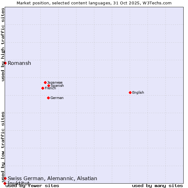 Market position of Romansh vs. Swiss German, Alemannic, Alsatian vs. Inuktitut