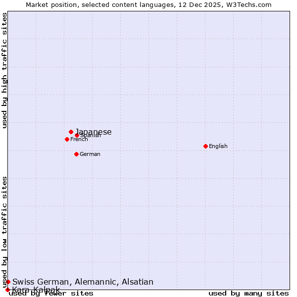 Market position of Japanese vs. Swiss German, Alemannic, Alsatian vs. Kara-Kalpak
