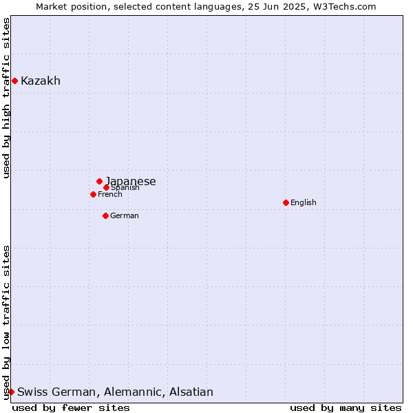 Market position of Japanese vs. Kazakh vs. Swiss German, Alemannic, Alsatian