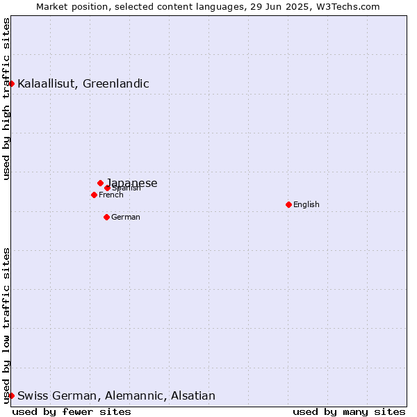 Market position of Japanese vs. Kalaallisut, Greenlandic vs. Swiss German, Alemannic, Alsatian