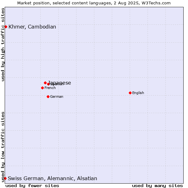 Market position of Japanese vs. Khmer, Cambodian vs. Swiss German, Alemannic, Alsatian