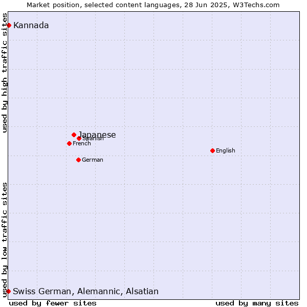 Market position of Japanese vs. Kannada vs. Swiss German, Alemannic, Alsatian