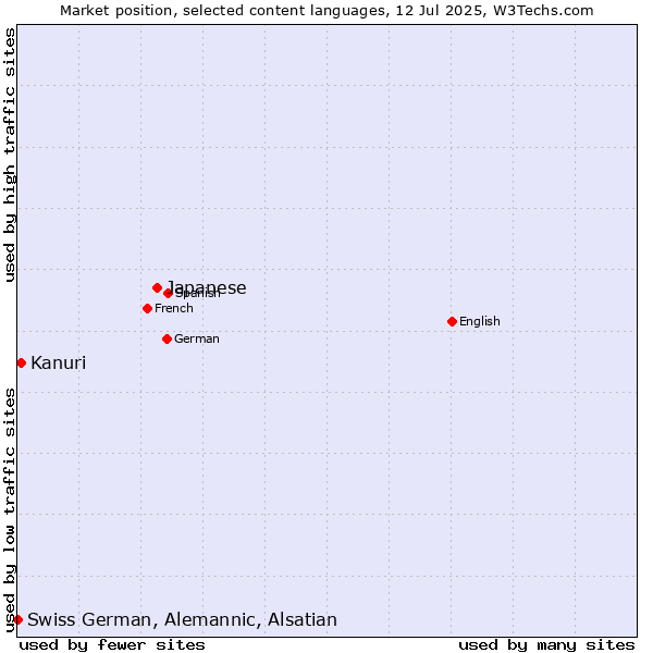 Market position of Japanese vs. Kanuri vs. Swiss German, Alemannic, Alsatian
