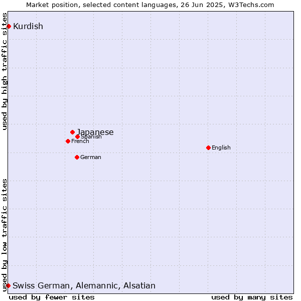 Market position of Japanese vs. Kurdish vs. Swiss German, Alemannic, Alsatian