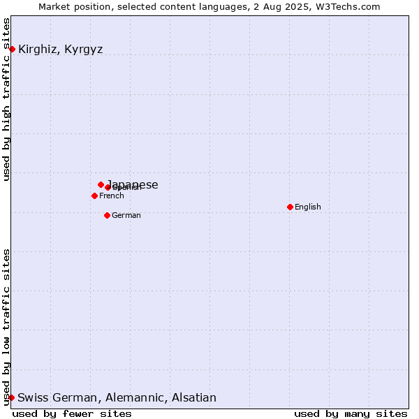 Market position of Japanese vs. Kirghiz, Kyrgyz vs. Swiss German, Alemannic, Alsatian