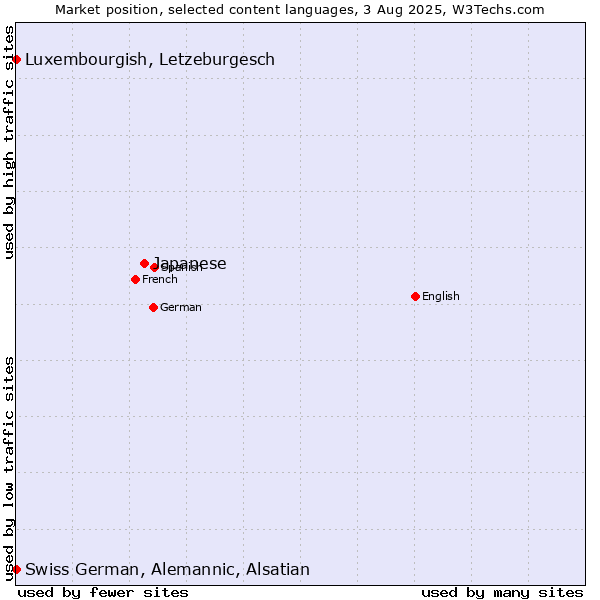 Market position of Japanese vs. Luxembourgish, Letzeburgesch vs. Swiss German, Alemannic, Alsatian