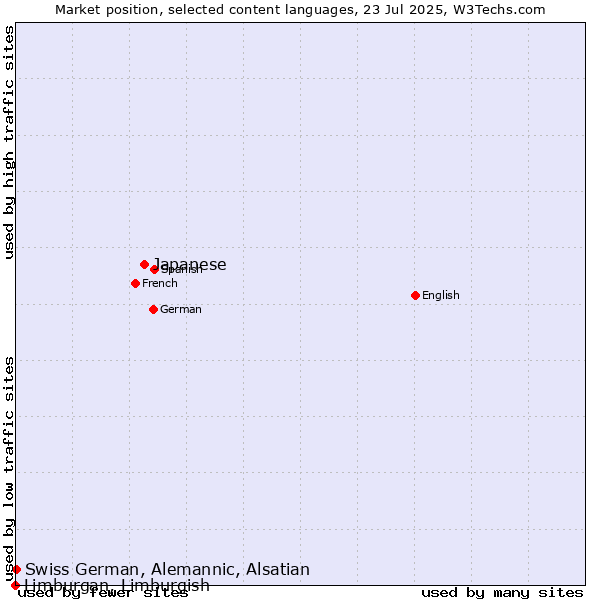 Market position of Japanese vs. Swiss German, Alemannic, Alsatian vs. Limburgan, Limburgish