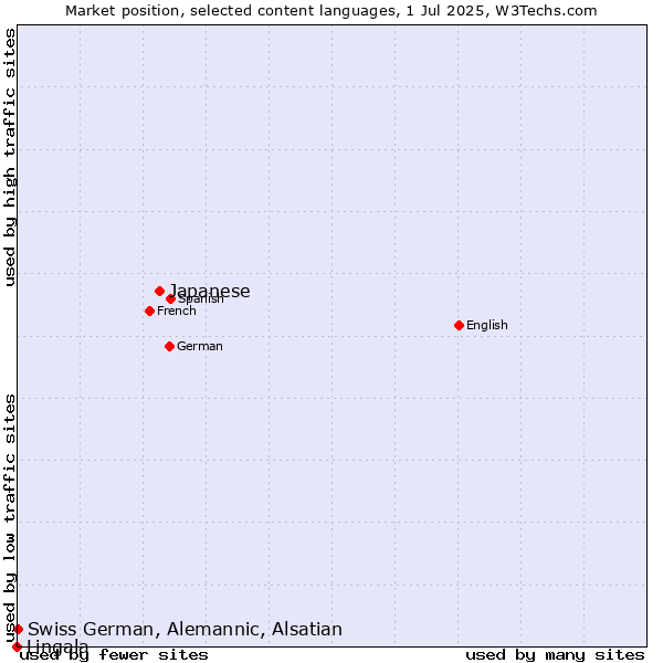 Market position of Japanese vs. Swiss German, Alemannic, Alsatian vs. Lingala