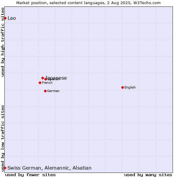 Market position of Japanese vs. Lao vs. Swiss German, Alemannic, Alsatian
