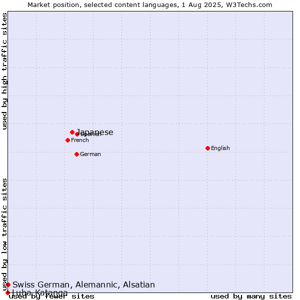 Market position of Japanese vs. Swiss German, Alemannic, Alsatian vs. Luba-Katanga