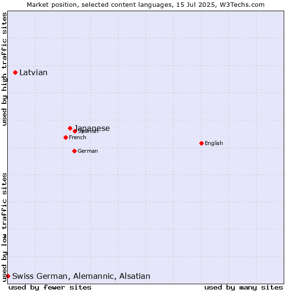 Market position of Japanese vs. Latvian vs. Swiss German, Alemannic, Alsatian