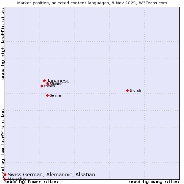 Market position of Japanese vs. Swiss German, Alemannic, Alsatian vs. Moksha