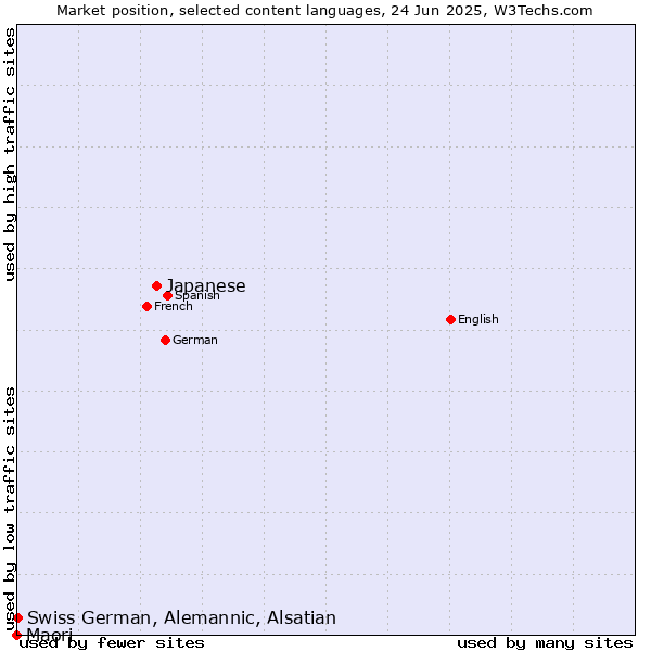 Market position of Japanese vs. Swiss German, Alemannic, Alsatian vs. Maori