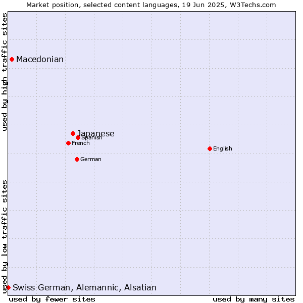 Market position of Japanese vs. Macedonian vs. Swiss German, Alemannic, Alsatian
