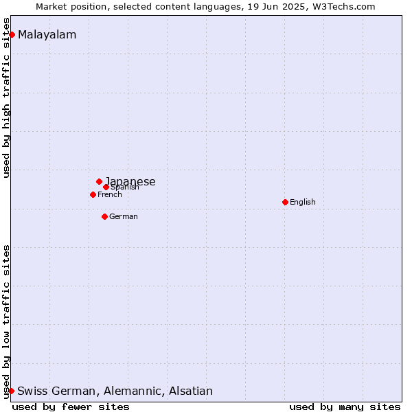 Market position of Japanese vs. Malayalam vs. Swiss German, Alemannic, Alsatian