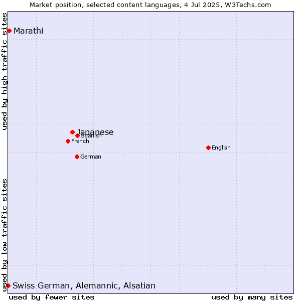 Market position of Japanese vs. Marathi vs. Swiss German, Alemannic, Alsatian