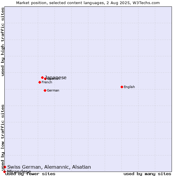 Market position of Japanese vs. Swiss German, Alemannic, Alsatian vs. Mirandese
