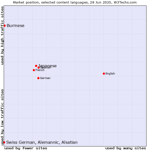 Market position of Japanese vs. Burmese vs. Swiss German, Alemannic, Alsatian
