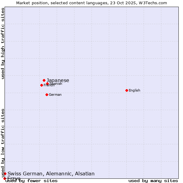 Market position of Japanese vs. Swiss German, Alemannic, Alsatian vs. Erzya