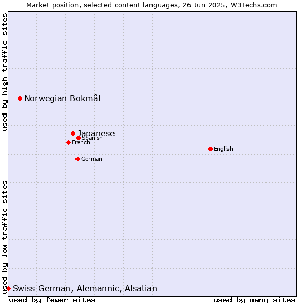 Market position of Japanese vs. Norwegian Bokmål vs. Swiss German, Alemannic, Alsatian
