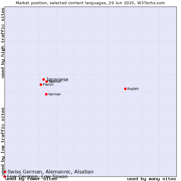 Market position of Japanese vs. Swiss German, Alemannic, Alsatian vs. Low German, Low Saxon