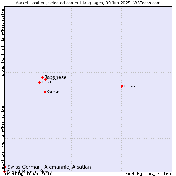 Market position of Japanese vs. Swiss German, Alemannic, Alsatian vs. Nepal Bhasa, Newari