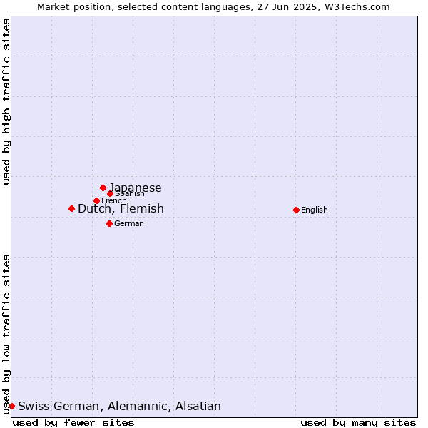Market position of Japanese vs. Dutch, Flemish vs. Swiss German, Alemannic, Alsatian