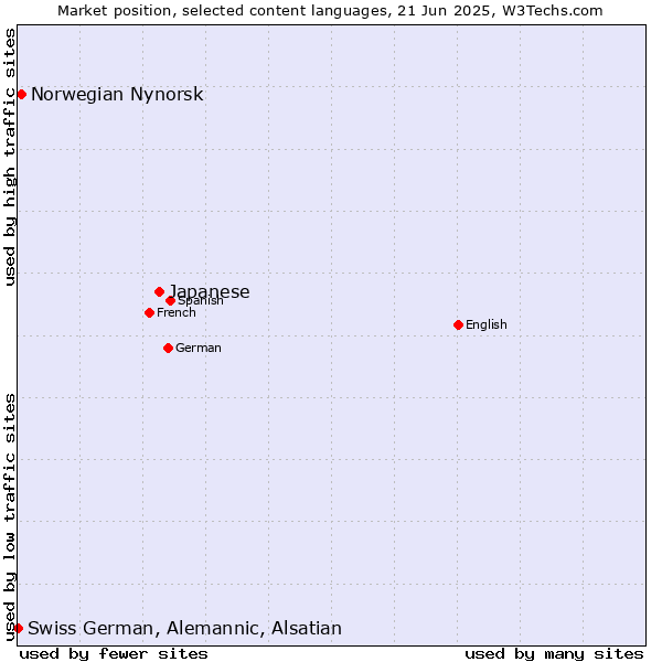 Market position of Japanese vs. Norwegian Nynorsk vs. Swiss German, Alemannic, Alsatian