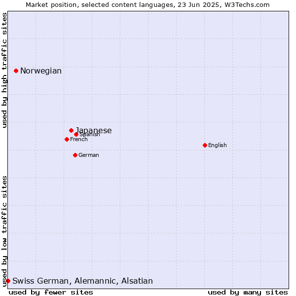 Market position of Japanese vs. Norwegian vs. Swiss German, Alemannic, Alsatian