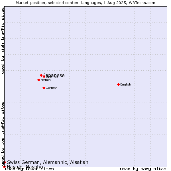 Market position of Japanese vs. Swiss German, Alemannic, Alsatian vs. Navajo, Navaho