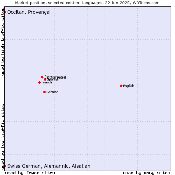 Market position of Japanese vs. Occitan, Provençal vs. Swiss German, Alemannic, Alsatian