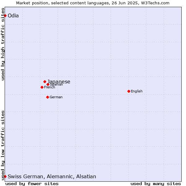 Market position of Japanese vs. Odia vs. Swiss German, Alemannic, Alsatian