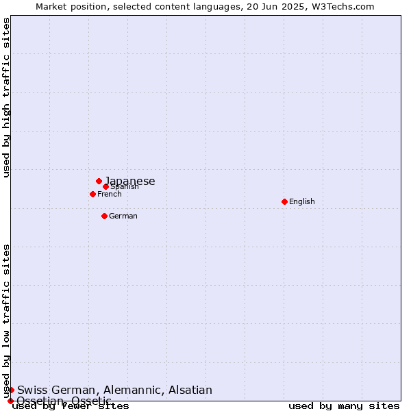 Market position of Japanese vs. Swiss German, Alemannic, Alsatian vs. Ossetian, Ossetic