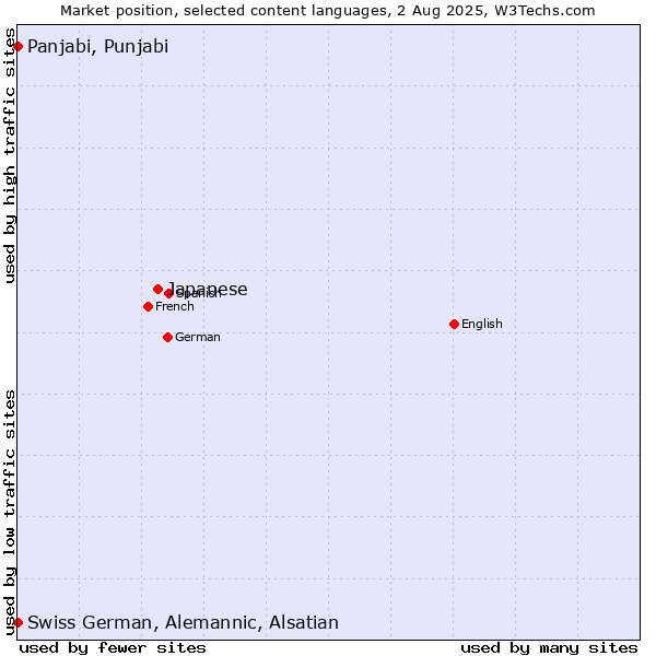 Market position of Japanese vs. Panjabi, Punjabi vs. Swiss German, Alemannic, Alsatian