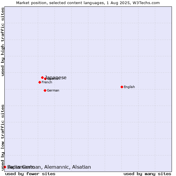 Market position of Japanese vs. Papiamento vs. Swiss German, Alemannic, Alsatian