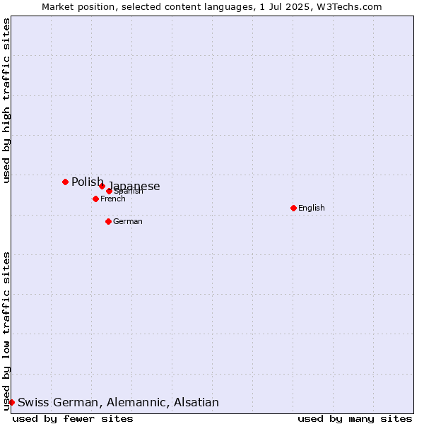 Market position of Japanese vs. Polish vs. Swiss German, Alemannic, Alsatian