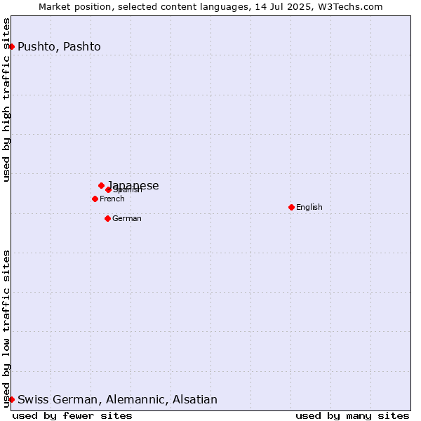Market position of Japanese vs. Pushto, Pashto vs. Swiss German, Alemannic, Alsatian