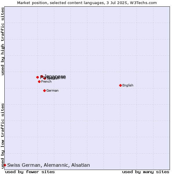 Market position of Japanese vs. Portuguese vs. Swiss German, Alemannic, Alsatian