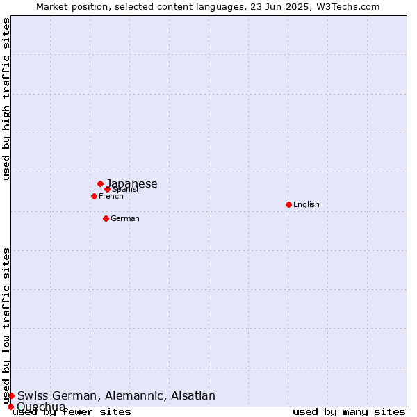 Market position of Japanese vs. Swiss German, Alemannic, Alsatian vs. Quechua
