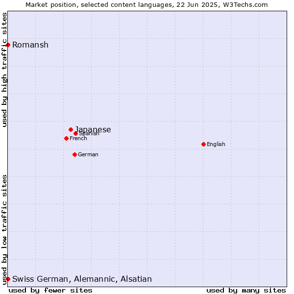 Market position of Japanese vs. Romansh vs. Swiss German, Alemannic, Alsatian