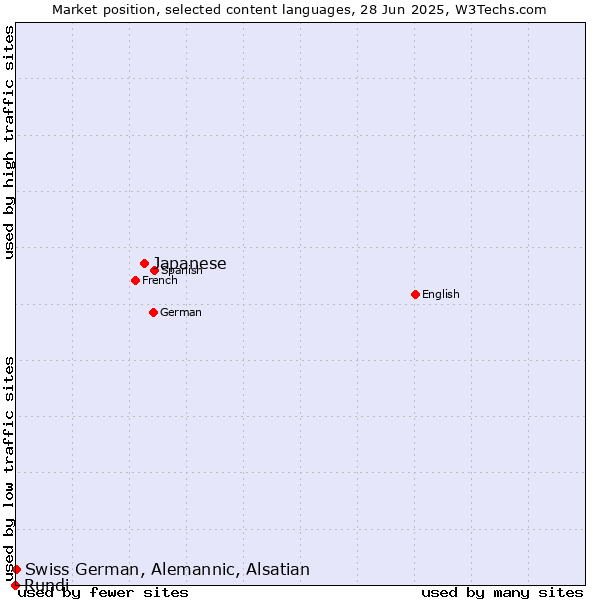 Market position of Japanese vs. Swiss German, Alemannic, Alsatian vs. Rundi