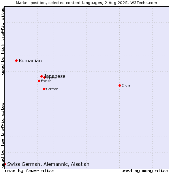 Market position of Japanese vs. Romanian vs. Swiss German, Alemannic, Alsatian
