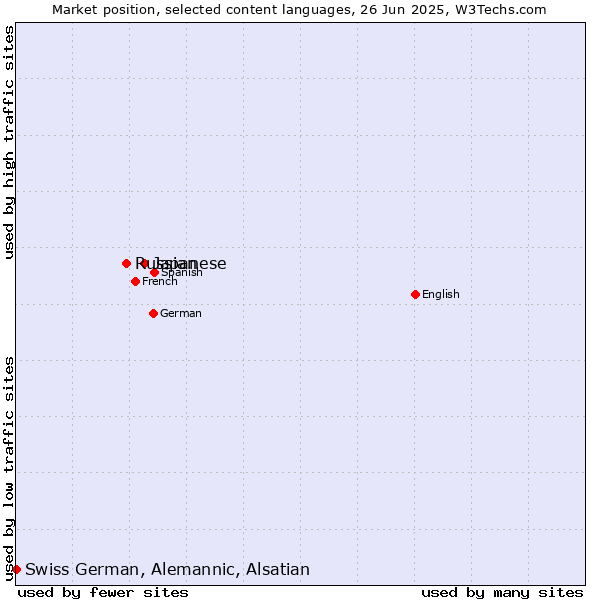 Market position of Japanese vs. Russian vs. Swiss German, Alemannic, Alsatian